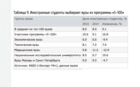 «Эксперт РА» : Программа «5 — 100» опередила время