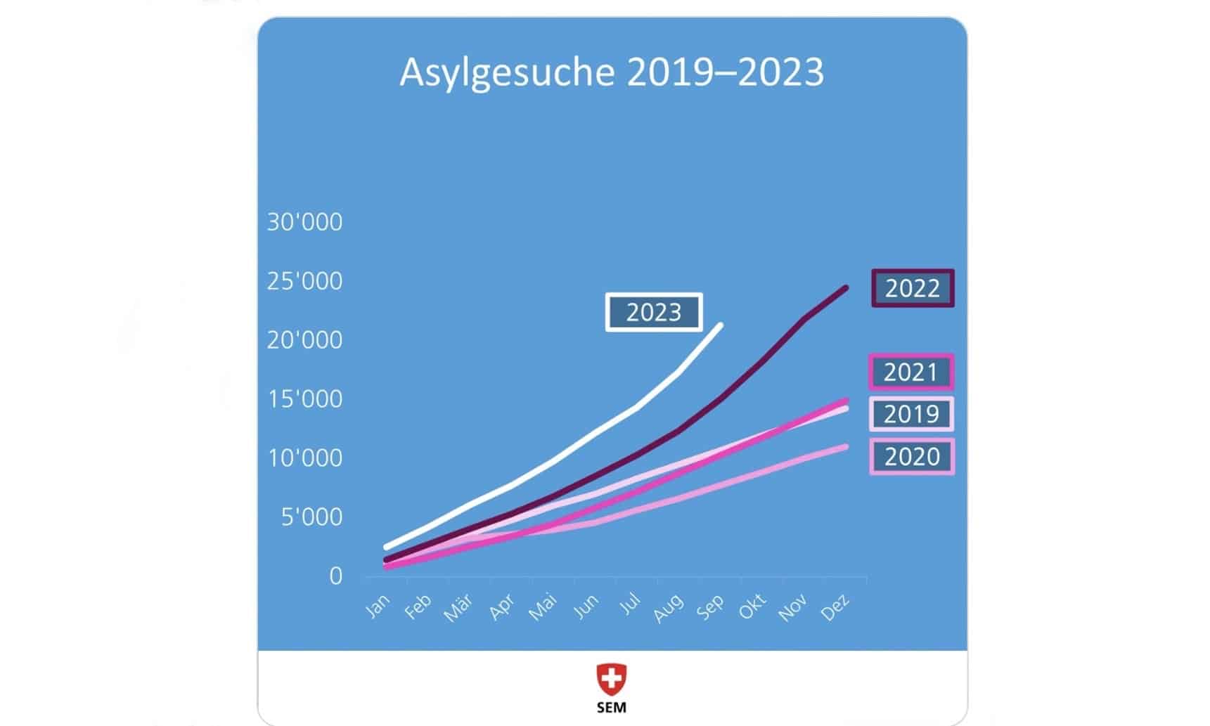 За 9 месяцев этого года в Швейцарии было подано на треть больше прошений о предоставлении убежища, чем за тот же период минувшего года. SEM, 24 октября 2023 г. (© https://twitter.com/SEMIGRATION/status/1716743160892719117)