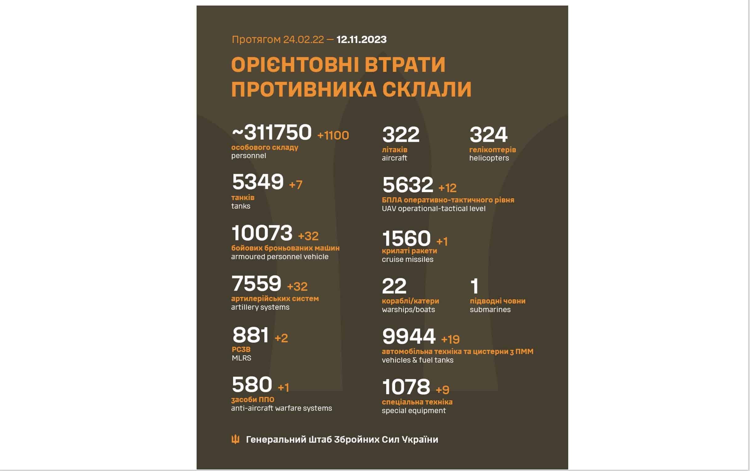 Ориентировочные потери российской армии на 12 ноября 2023 года по данным Генштаба Вооруженных сил Украины. РФ отрицает эти цифры.