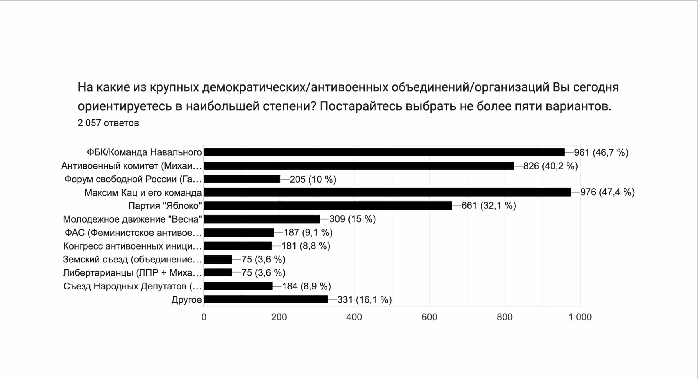 Иллюстрации к этой публикации являются копиями диаграмм итогов опроса «Выборы-2024 и стратегия оппозиции», проведенного в октябре 2023 года по инициативе сетевого движения «Мир. Прогресс. Права человека» имени Сахарова.