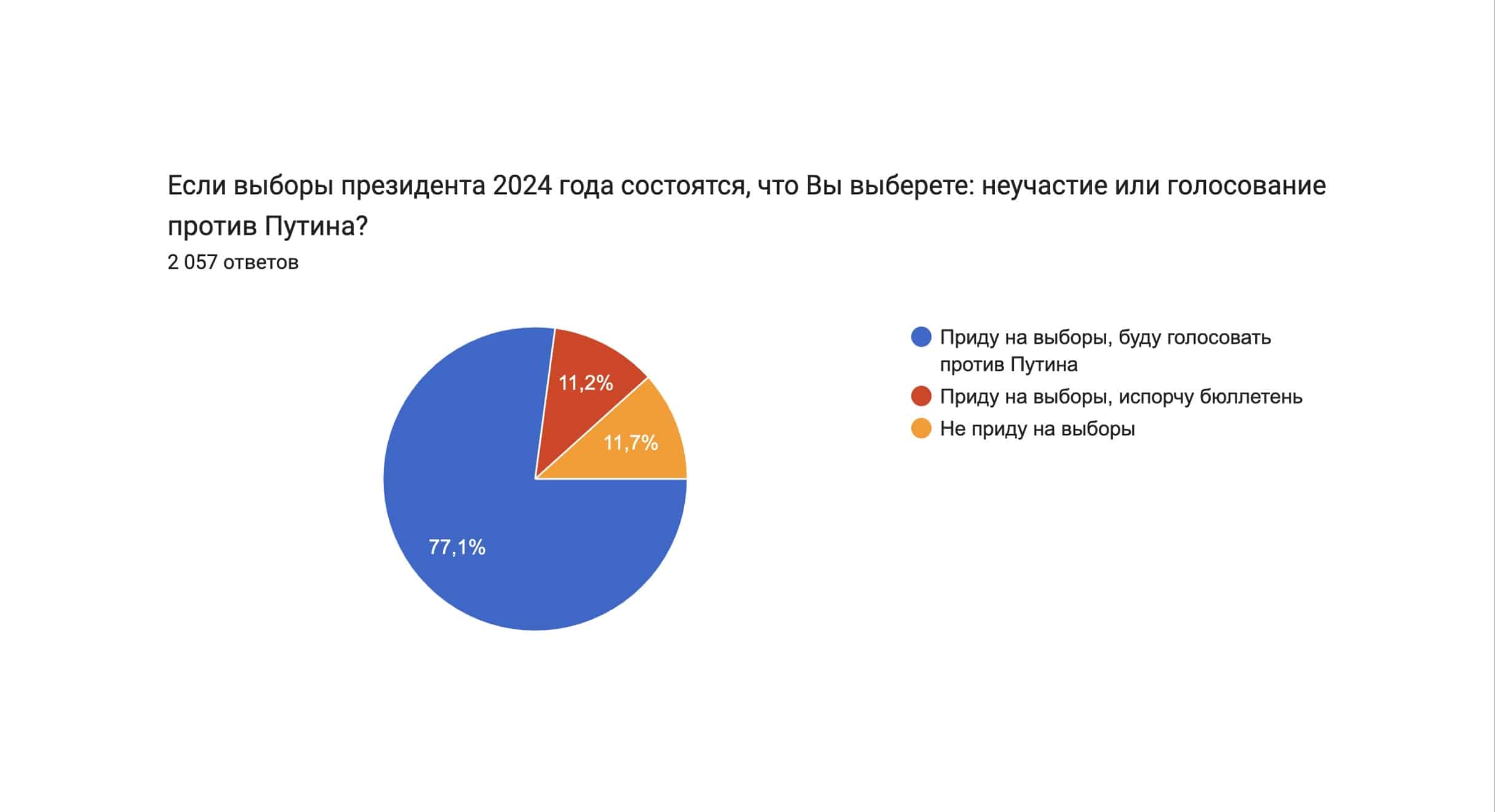 Иллюстрации к этой публикации являются копиями диаграмм итогов опроса «Выборы-2024 и стратегия оппозиции», проведенного в октябре 2023 года по инициативе сетевого движения «Мир. Прогресс. Права человека» имени Сахарова.