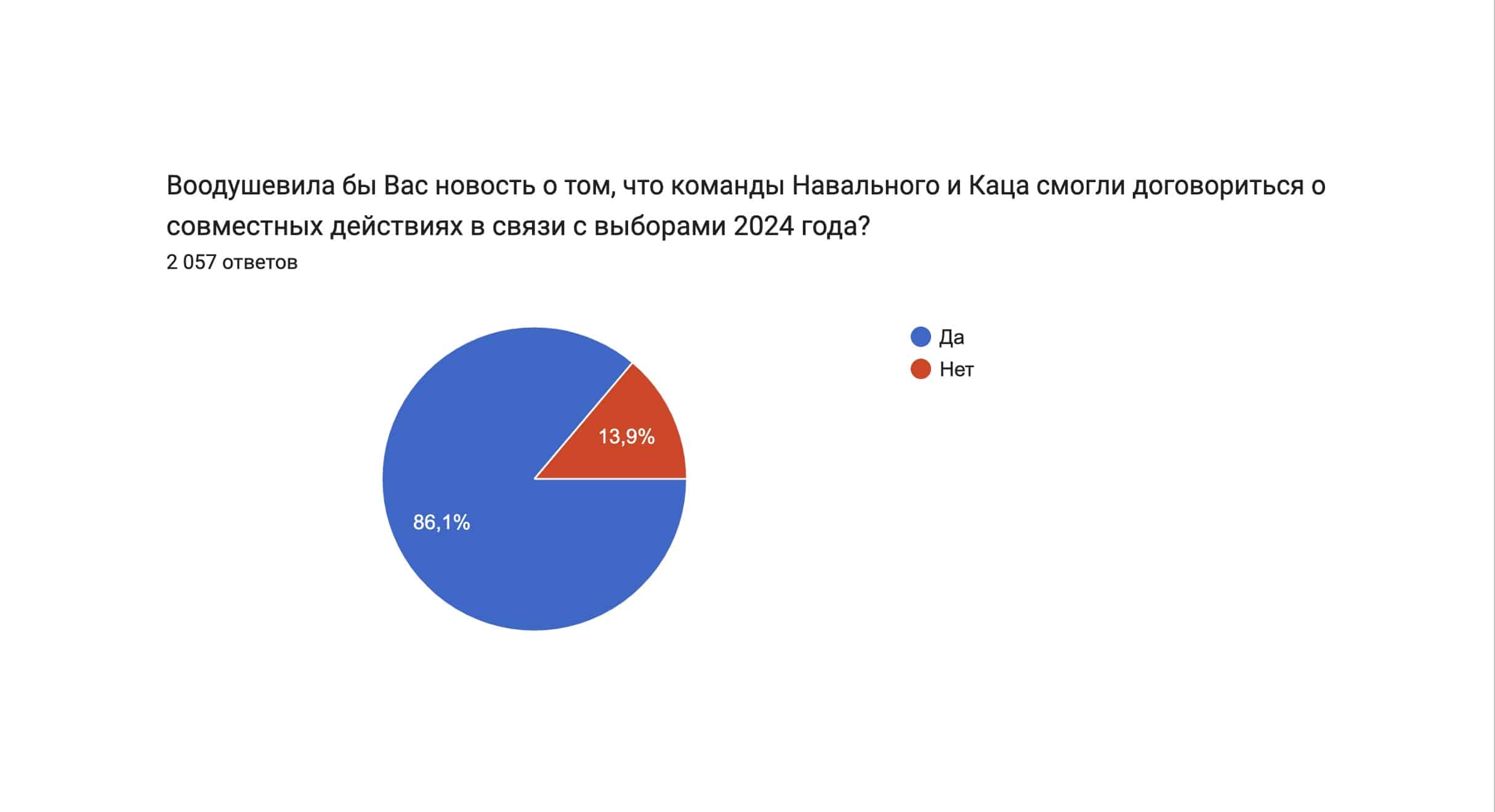 Иллюстрации к этой публикации являются копиями диаграмм итогов опроса «Выборы-2024 и стратегия оппозиции», проведенного в октябре 2023 года по инициативе сетевого движения «Мир. Прогресс. Права человека» имени Сахарова.