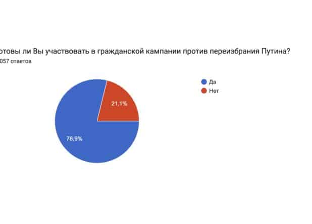 Против переизбрания Путина четверо из пяти опрошенных