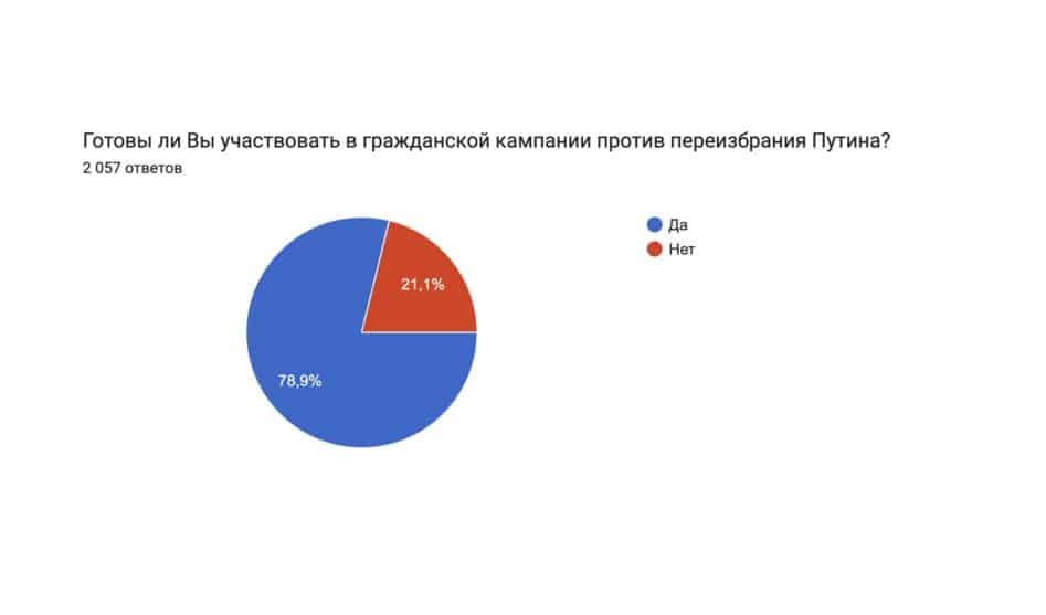 Против переизбрания Путина четверо из пяти опрошенных
