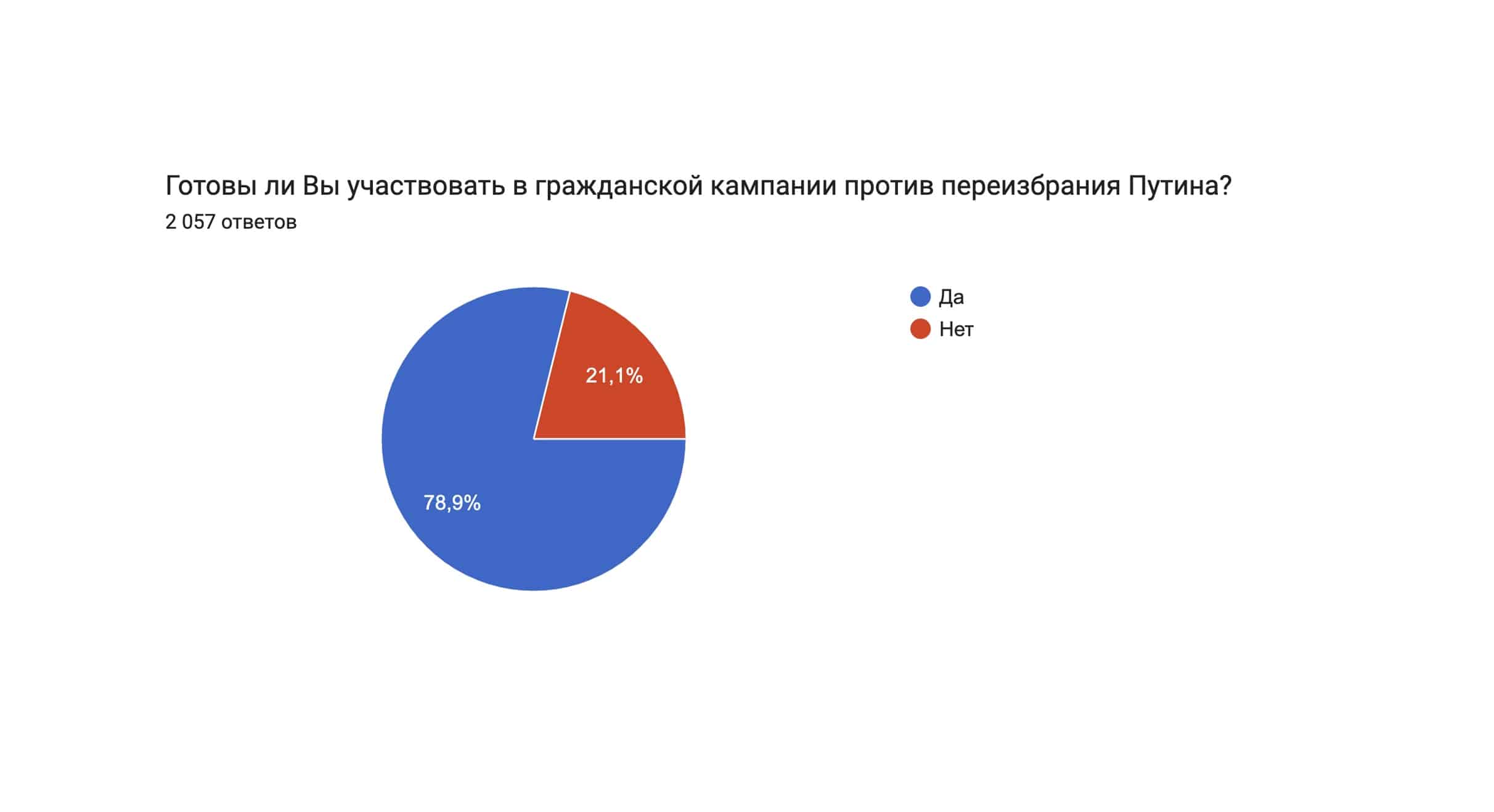 Против переизбрания Путина четверо из пяти опрошенных