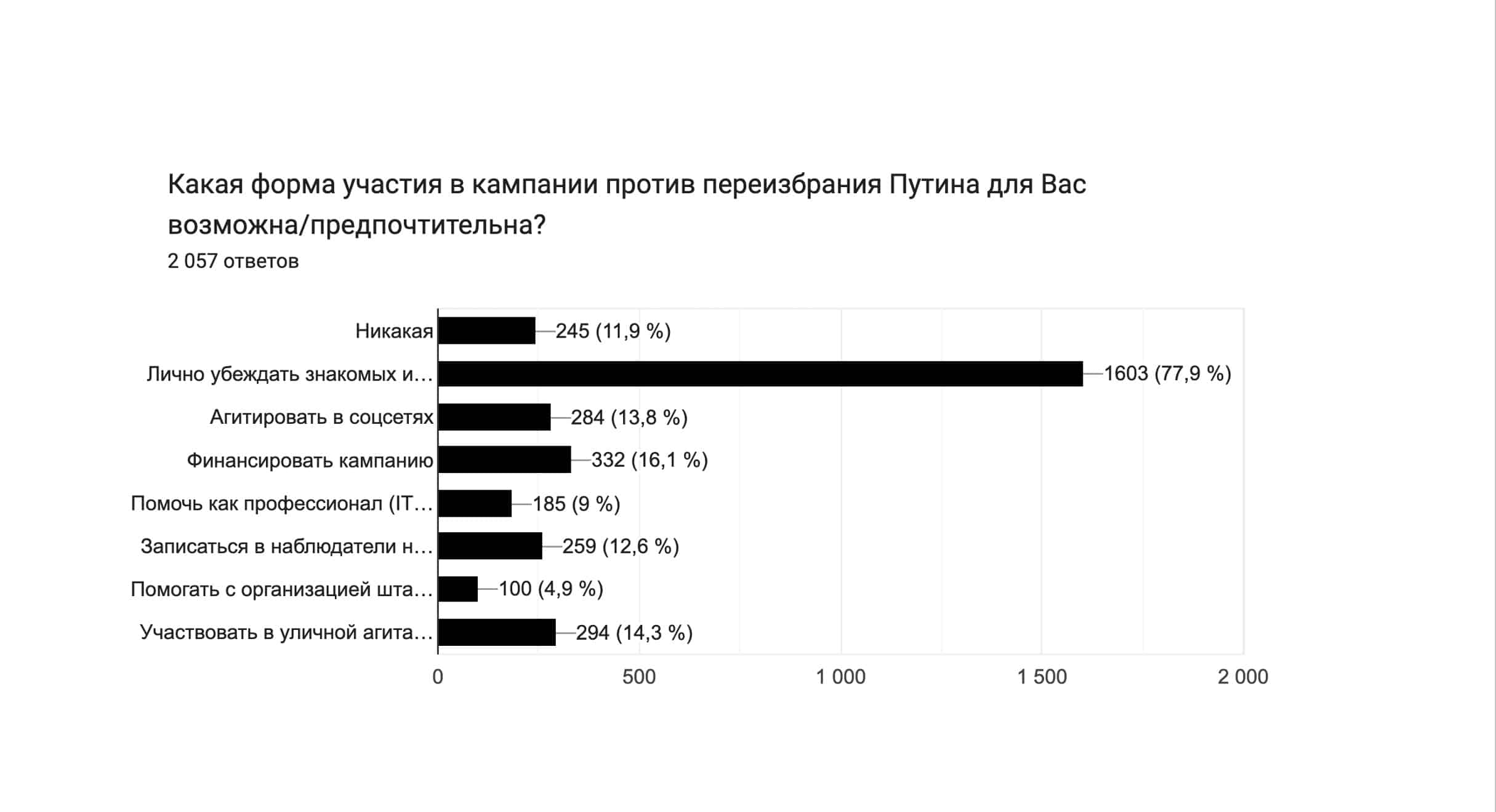 Иллюстрации к этой публикации являются копиями диаграмм итогов опроса «Выборы-2024 и стратегия оппозиции», проведенного в октябре 2023 года по инициативе сетевого движения «Мир. Прогресс. Права человека» имени Сахарова.