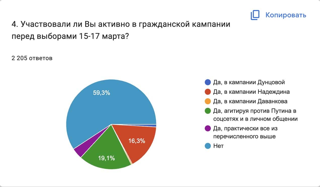 Скриншот инфографики итогов опроса. Сетевое движение «Мир. Прогресс. Права человека» имени Андрея Сахарова