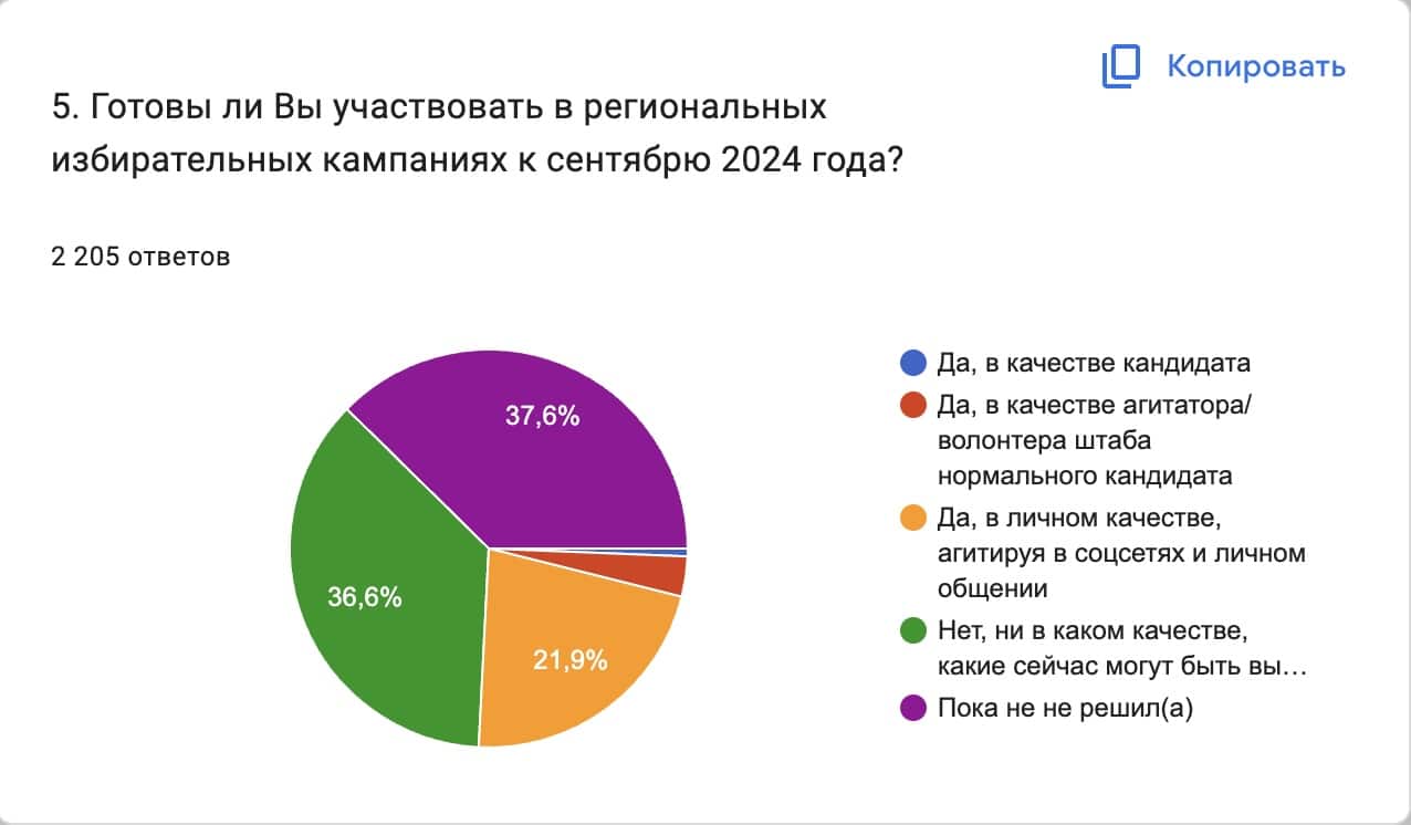 Скриншот инфографики итогов опроса. Сетевое движение «Мир. Прогресс. Права человека» имени Андрея Сахарова
