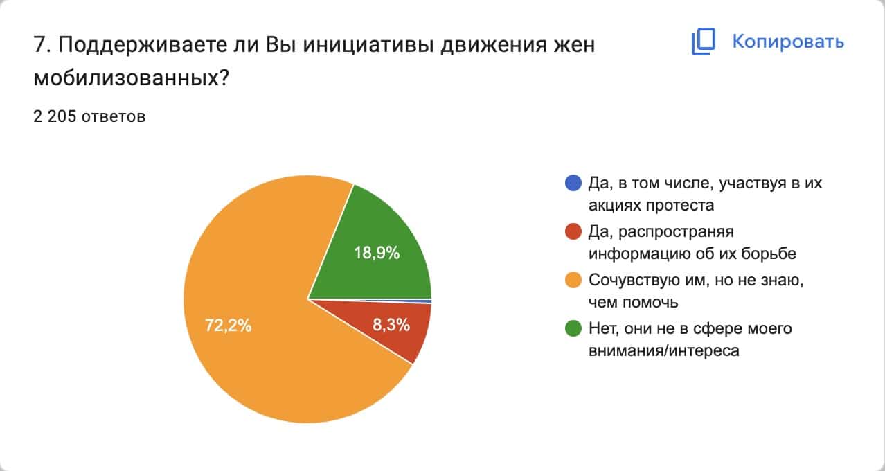Скриншот инфографики итогов опроса. Сетевое движение «Мир. Прогресс. Права человека» имени Андрея Сахарова