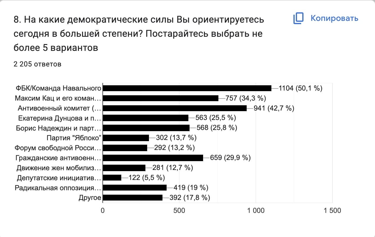 Скриншот инфографики итогов опроса. Сетевое движение «Мир. Прогресс. Права человека» имени Андрея Сахарова