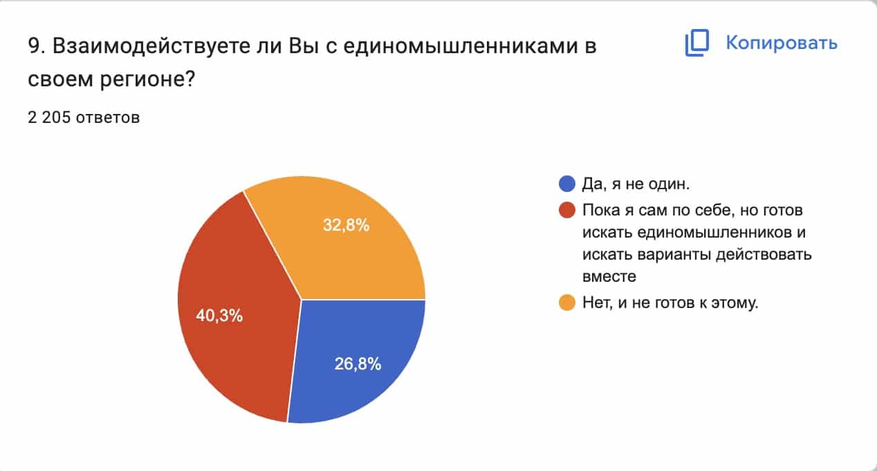 Скриншот инфографики итогов опроса. Сетевое движение «Мир. Прогресс. Права человека» имени Андрея Сахарова