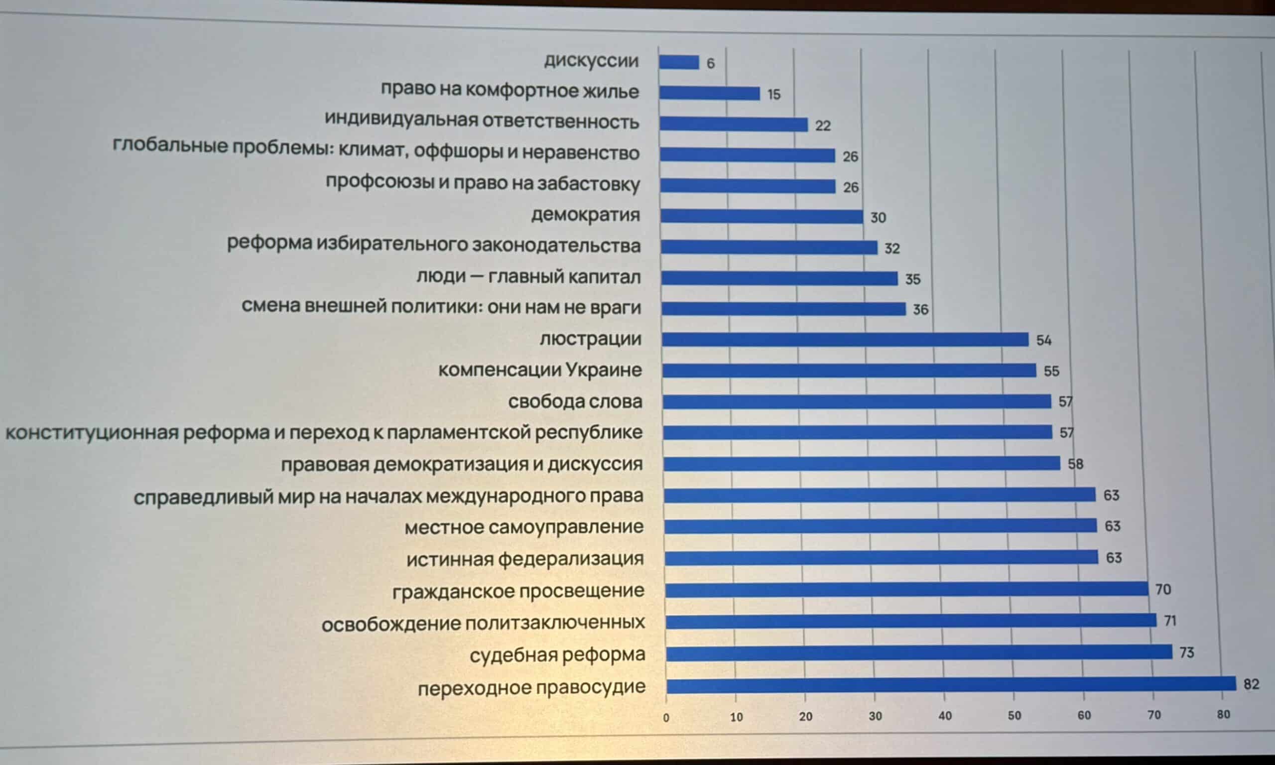 Итоги опроса «Что требуется российскому обществу, чтобы оно достигло мира и благополучия?» Брюссель, 8-9 апреля 2025 г. (© forall.swiss)