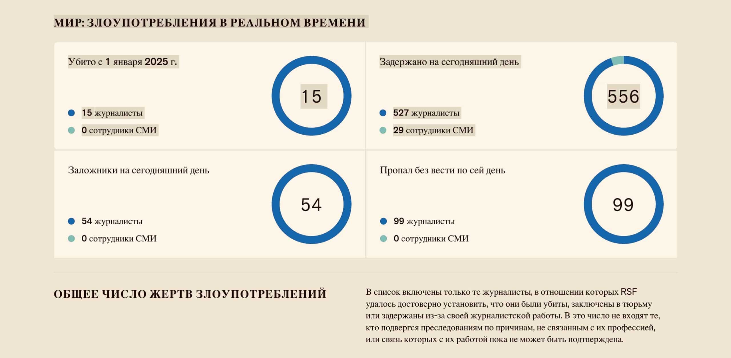 В список включены журналисты, в отношении которых «Репортеры без границ» достоверно установили, что эти люди были убиты, заключены в тюрьму или задержаны из-за своей журналистской работы. Данные на 3 мая 2025 г. Скриншот, применен цветовой фильтр (© rsf.org/)